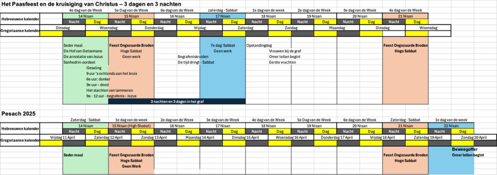 Opstandingsdag 2025 (Hebreeuws Pesachjaar 5785) Addendum 1